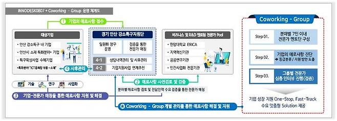 안산시 강소연구개발특구의 INNODESK0807 운영 체계도.ⓒ안산시