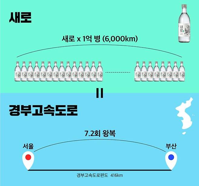 작년 9월 중순 첫 선을 보인 ‘처음처럼 새로’가 출시 7개월여 만에 누적판매 1억병을 돌파했다.ⓒ롯데칠성음료