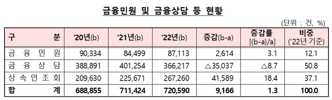 2022년 금융민원 및 금융상담 현황 표. ⓒ금융감독원