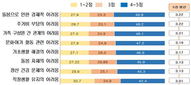 서울 가족돌봄청년이 겪는 유형별 어려움 정도(1~5점 척도). 서울시 제공