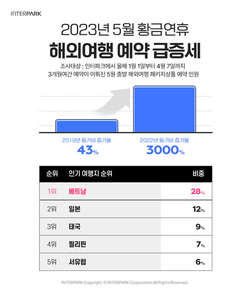 인터파크에 따르면 올해 1월 1일부터 이달 7일까지 3개월여간 인터파크에서 예약이 이뤄진 5월 출발 해외여행 패키지상품 예약인원은 전년 동기보다 무려 3000% 증가했다. [사진 제공 = 인터파크]