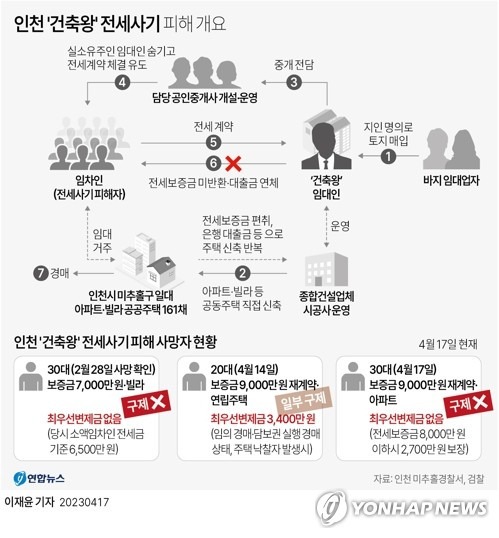 최근 인천에서 전세사기 피해자 2명이 극단적 선택을 한 가운데 17일 또 다른 피해자가 숨진 채 발견됐다. 해당 전세사기 피의자 건축왕 B씨는 공인중개사 등과 함께 지난해 1∼7월 미추홀구 일대 아파트와 빌라 등 공동주택 161채의 전세 보증금 125억원을 세입자들로부터 받아 가로챈 혐의 등으로 구속 기소됐다. 연합뉴스