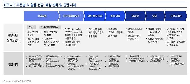 비즈니스 부문별 AI 활용 전망. (사진=삼정KPMG 제공) *재판매 및 DB 금지