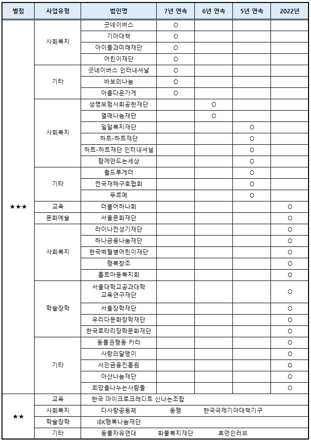 2022년 최우수(Star) 공익법인 리스트 ⓒ 한국가이드스타 제공