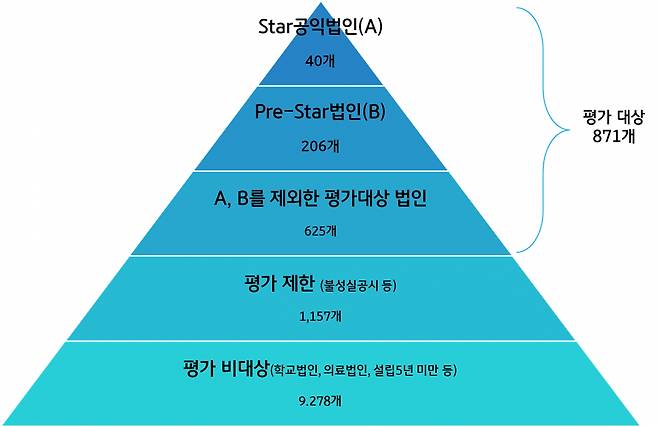 한국가이드스타 2022년 공익법인 평가결과