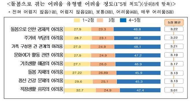 서울시 '가족돌봄청년' 실태조사 결과 [서울시 제공. 재판매 및 DB 금지]