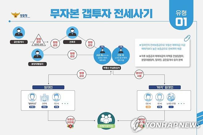 무자본 갭투자 전세사기 범행수법 모식도 [경찰청 제공. 재판매 및 DB 금지]