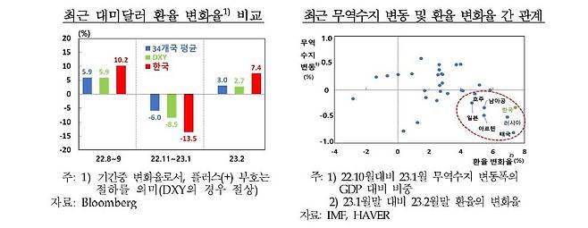 최근 대미 달러 환율변화율 비교 [한국은행 제공. 재판매 및 DB 금지]