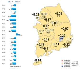 시·도별 아파트 매매가격지수 변동률