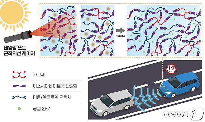 고분자 동적 화학결합 구조 및 자율주행차량 센서 표면의 물리적 손상과 신호 왜곡을 회복할 수 있는 렌즈 소재의 자가치유 원리. (화학연 제공) /뉴스1