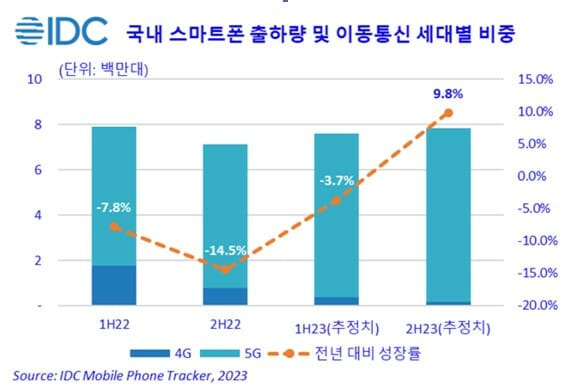 국내 스마트폰 출하량 및 이동통신 세대별 비중 (사진=한국IDC)