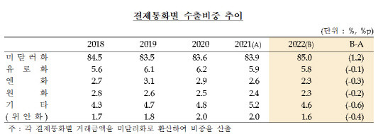 지난해 수출입 대금에서 달러화 비중이 늘어난 것으로 나타났다. 한국은행 제공