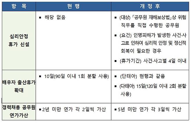 국가공무원 복무규정 주요 개정사항