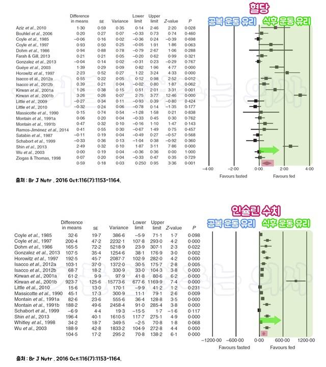출처: Br J Nutr . 2016 Oct;116(7):1153-1164.
