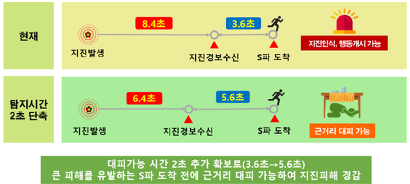 지진탐지 시간 2초 단축으로 지진 대피 가능 시간의 ‘골든타임’을 추가로 확보할 수 있다. [사진=기상]