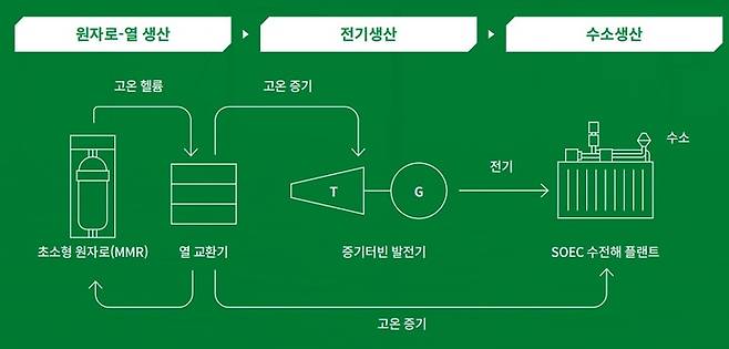 수소 마이크로 허브 기본 개념 설명도(사진 제공=SK에코플랜트) *재판매 및 DB 금지