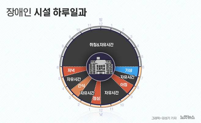 장애인 시설 하루일과.