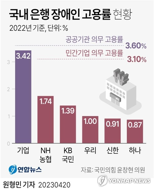 [그래픽] 국내 은행 장애인 고용률 현황 (서울=연합뉴스) 원형민 기자 = circlemin@yna.co.kr
    페이스북 tuney.kr/LeYN1 트위터 @yonhap_graphics