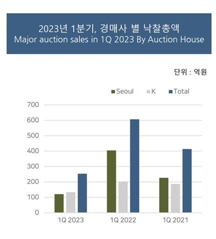 1분기 경매사별 낙찰총액 [한국미술품감정연구센터 제공. 재판매 및 DB 금지]