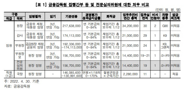 금융감독원 집행간부 등 및 전문심의위원에 대한 처우 비교/표=감사원