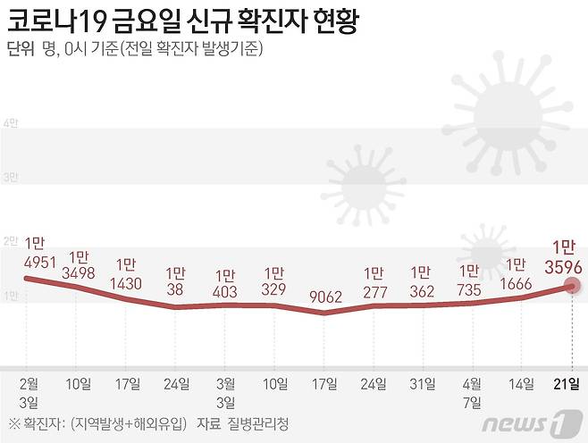 질병관리청 중앙방역대책본부(방대본)는 21일 0시 기준 신종 코로나바이러스 감염증(코로나19) 신규 확진자가 1만3596명 발생했다고 밝혔다. ⓒ News1 윤주희 디자이너