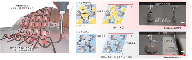 소프트 전도체의 전방위 삼차원 프린팅을 위한 유화액 잉크 (자료=과기정통부)