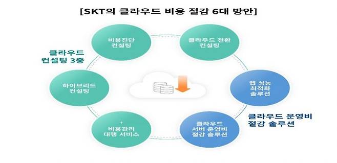 SKT 클라우드 비용 절감 6대 방안 [이미지제공=SKT]