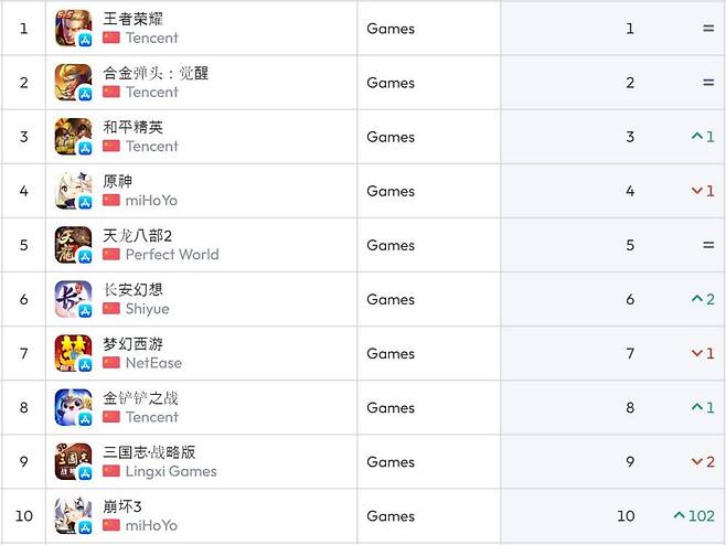 중국 앱스토어 순위(자료 출처-data.ai)