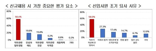 신규 채용 시 가장 중요한 평가 요소