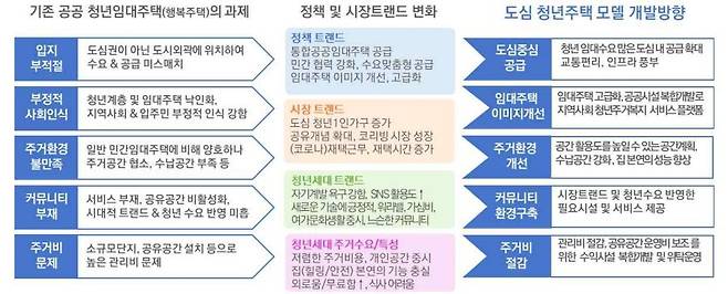 LH 토지주택연구원 ‘청년 주거수요를 반영한 도심 청년주택 모델 개발’ 연구보고서 갈무리.