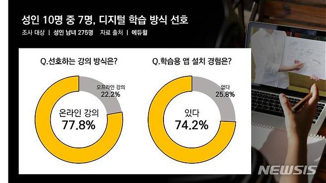 [서울=뉴시스] 에듀윌 설문조사 결과 이미지. (사진=에듀윌 제공) 2023.04.21. photo@newsis.com