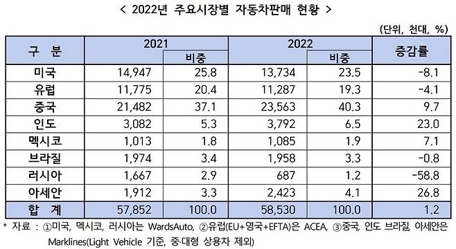 [서울=뉴시스] 한국자동차산업협회(KAMA)가 발표한 '2022년 해외 주요 자동차 시장 판매 및 정책 동향' 보고서에 지난해 중국 완성차업계가 전세계 주요 자동차 시장 판매를 견인한 것으로 나타났다. 자료는 2022년 해외 주요시장별 자동차 판매 현황. (자료=한국자동차산업협회 제공)2023.04.21 photo@newsis.com *재판매 및 DB 금지