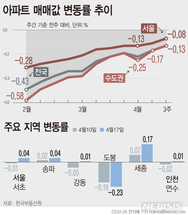 [서울=뉴시스]  한국부동산원에 따르면 4월 셋째 주 전국 아파트가격 매매가격은 0.13% 하락해 전주(-0.17%) 대비 낙폭이 축소됐다. 서울은 서초구(-0.01%-→0.04%), 강동구(-0.05%→0.01%)가 오름세로 돌아섰다. 4월 셋째 주(17일 기준) 서울 아파트 매매수급지수는 73.6으로 전주(71.9)에 비해 1.7포인트 상승했다.