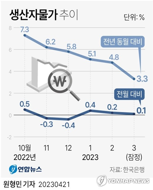 [그래픽] 생산자물가 추이 (서울=연합뉴스) 원형민 기자 = circlemin@yna.co.kr
    페이스북 tuney.kr/LeYN1 트위터 @yonhap_graphics