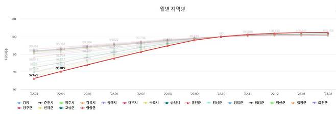 최근 1년간 강원도 양양군의 지가지수 그래프. 강원도 내에서 가장 큰 폭으로 올랐다./한국부동산원 부동산통계