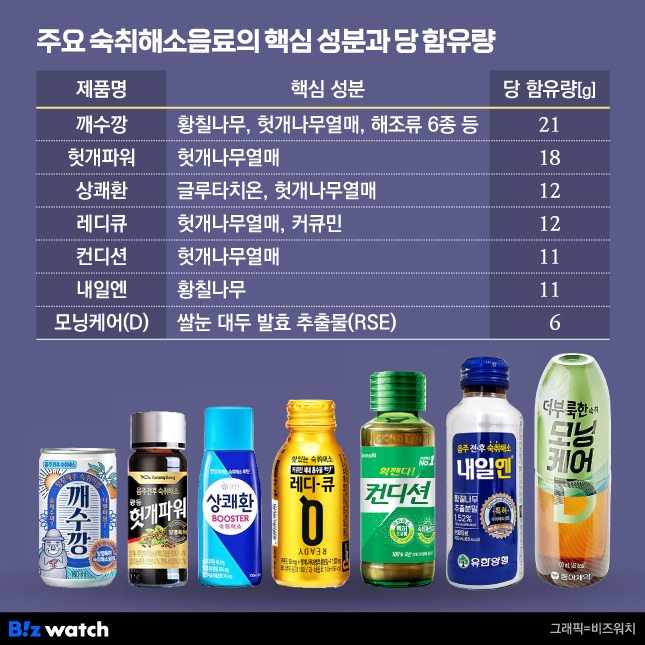 숙취해소 음료 제품별 주요 원료와 당 함유량. /그래픽=비즈워치
