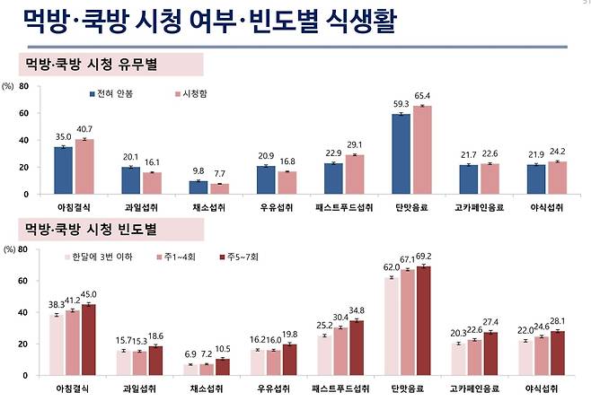 청소년이 먹방이나 쿡방을 자주 볼수록 건강하지 않은 식습관을 가지는 것으로 조사됐다. /질병청