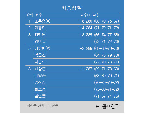 2023년 한국프로골프(KPGA) 코리안투어 골프존 오픈 최종순위. 조우영 우승, 김동민 2위, 강경남·김민규 3위, 박은신·장유빈·최승빈 5위, 신상훈·배용준 8위. 표=골프한국