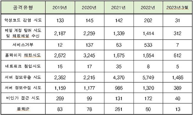 유형별 사이버 공격 시도 현황. 김상희 의원실 제공