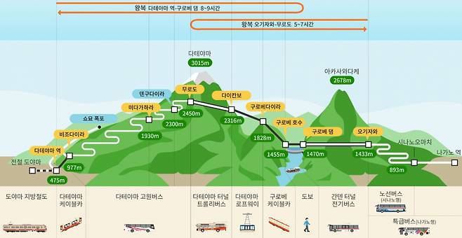 한국어로 된 쿠로베 알펜루트 코스 개념도