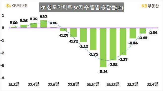 KB부동산 제공