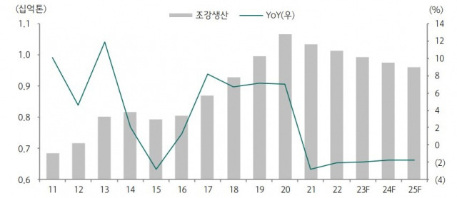 중국의 철강 생산량 추이. /자료=하나증권