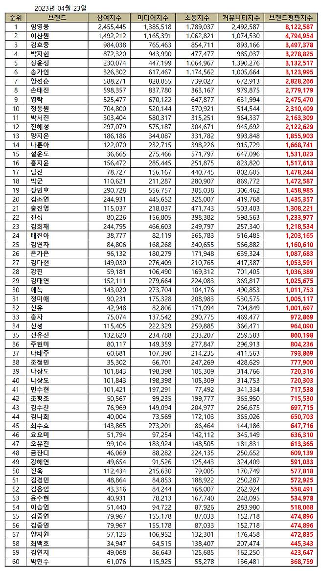 임영웅, 4월 트로트 가수 브랜드평판 1위..'28개월 No.1'