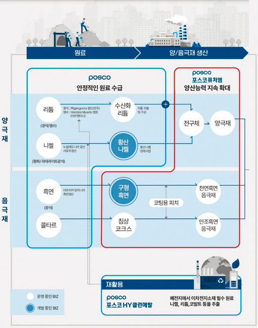 포스코퓨처엠의 2차전지 소재 및 소재 원료 밸류체인.[포스코퓨처엠 회사소개서 캡처]