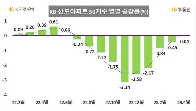 KB선도아파트 50지수 월별 증감률 [KB부동산 제공]