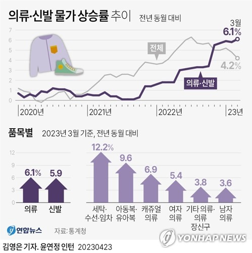 [그래픽] 의류·신발 물가 상승률 추이(종합) (서울=연합뉴스) 김영은 기자 = 0eun@yna.co.kr
    트위터 @yonhap_graphics  페이스북 tuney.kr/LeYN1