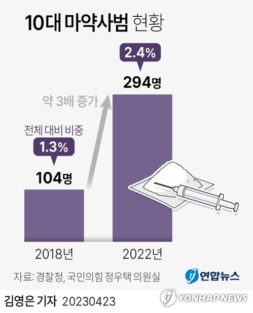 [그래픽] 10대 마약사범 현황 (서울=연합뉴스) 김영은 기자 = 0eun@yna.co.kr
    트위터 @yonhap_graphics  페이스북 tuney.kr/LeYN1