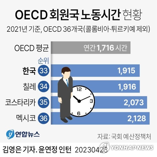 [그래픽] OECD 회원국 노동시간 현황 (서울=연합뉴스) 김영은 기자 = 0eun@yna.co.kr
    트위터 @yonhap_graphics  페이스북 tuney.kr/LeYN1