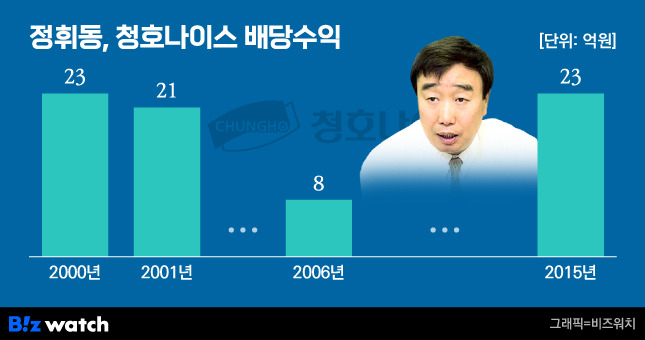 정휘동 정호 회장 청호나이스 배당수익