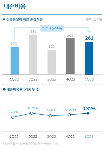 우리금융지주 대손비용 추이. /그래픽=우리금융지주 제공